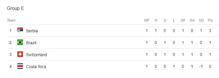Klasemen Grup E Piala Dunia 2018