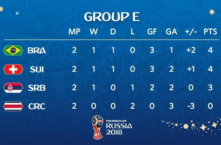 Sementara Brasil berada di puncak klasemen Grup E Piala Dunia 2018