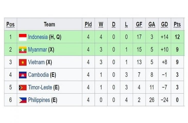 Klasemen Sementara Grup A Piala AFF U-16 2018