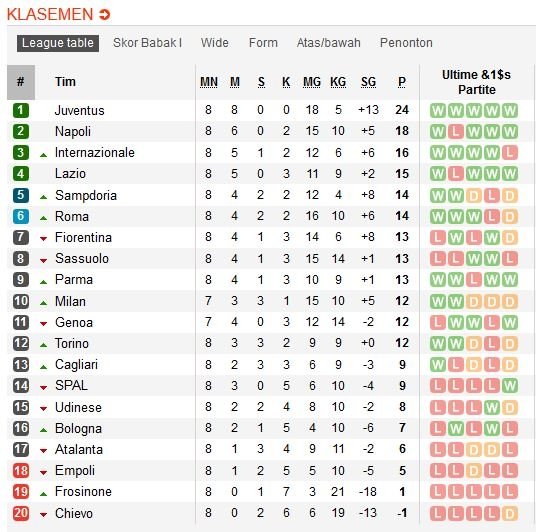 Klasemen sementara Serie A di pekan ke-8 (Sumber: Soccerway.com)