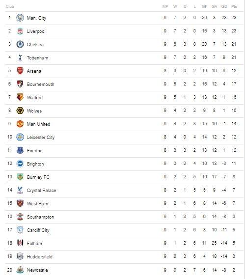 Klasemen Liga Primer Inggris, Minggu (21/10/2018).