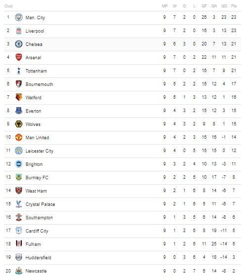 Klasemen terbaru Liga Primer Inggris, Selasa (23/10/2018).