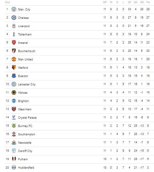 Klasemen Liga Inggris, Senin (5/11/2018).