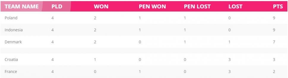 Klasemen akhir Grup F HWC 2018.