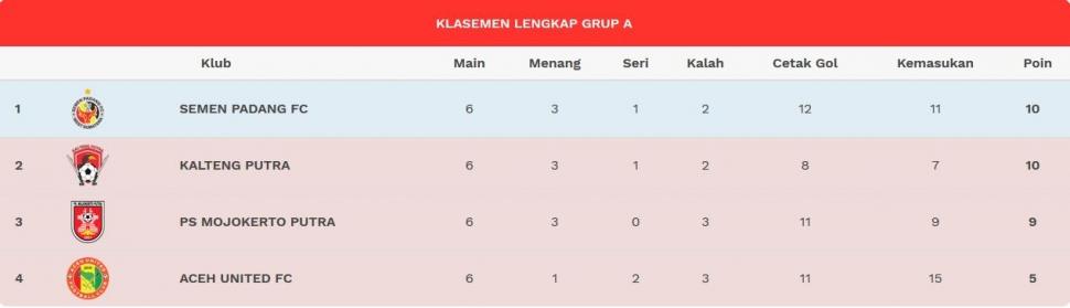 Klasemen akhir Grup A Liga 2 (Sumber: liga-indonesia.id)