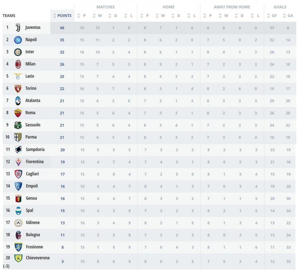 Klasemen Sementara Serie A Pekan ke-16, Sabtu (15/12/2018)