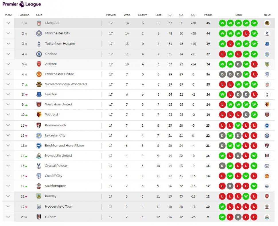 Klasemen Sementara Liga Primer Inggris Pekan ke-17