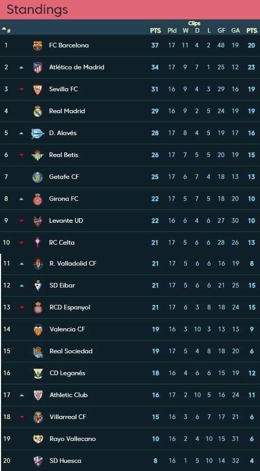 Klasemen Sementara La Liga Pekan ke-17, Minggu (23/12/2018)