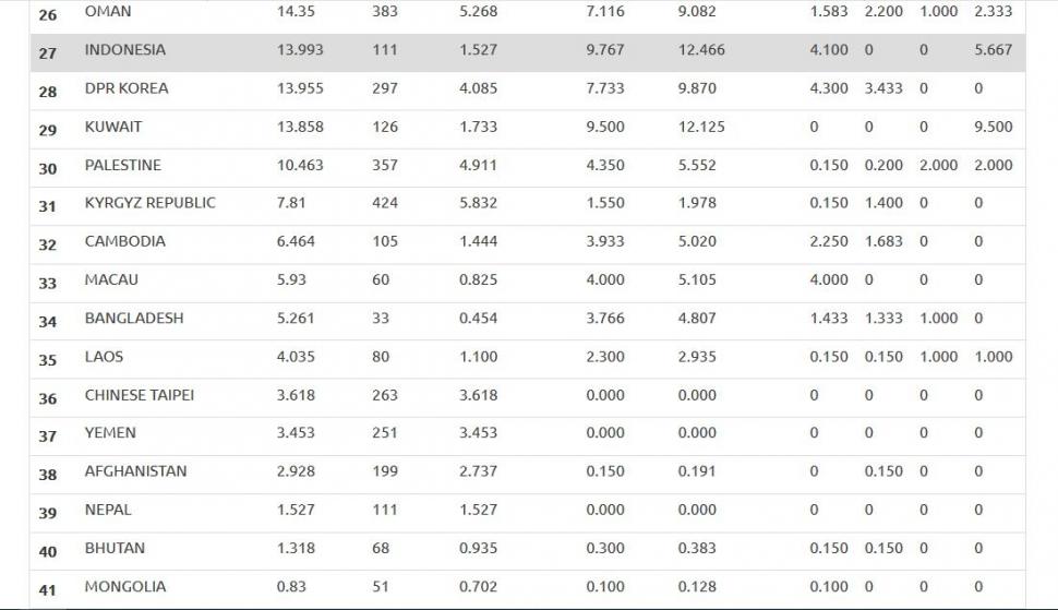 Ranking liga Indonesia di Asia (Sumber: the-afc.com)