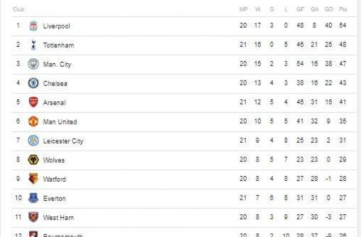 Klasemen Liga Primer Inggris, Rabu (02/01/2018).