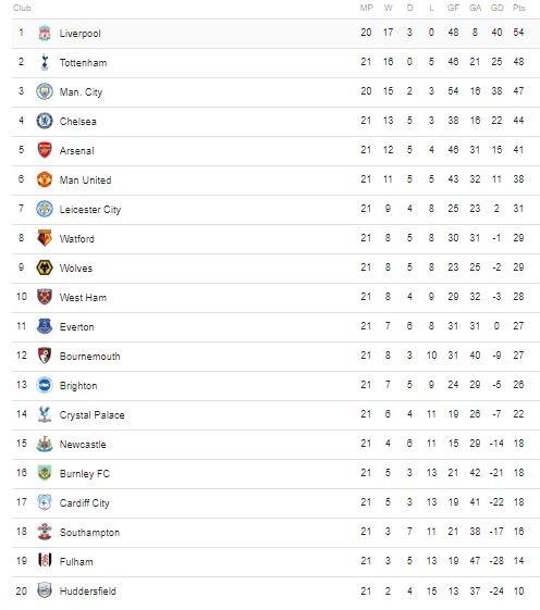 Klasemen Liga Inggris, kamis (03/01/2018).