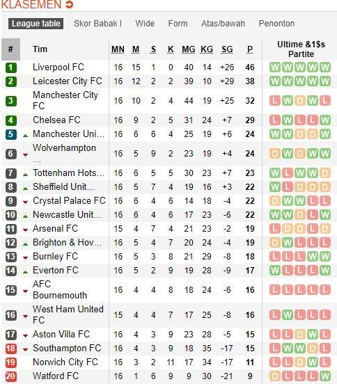 Klasemen sementara Liga Primer Inggris 2019/2020. (Dok. Soccerway).