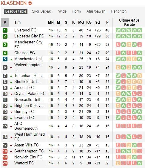 Klasemen terbaru Liga Primer Inggris 2019/2020, Selasa (10/12/2019).