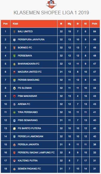 Klasemen sementara Liga 1 2019, Jumat (13/12/2019).