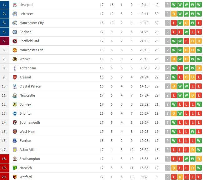 Klasemen terbaru Liga Primer Inggris.