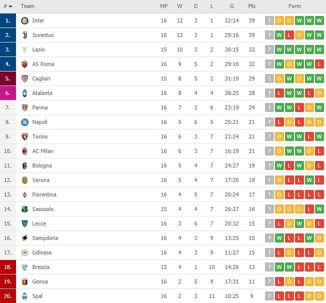 Klasemen terbaru Serie A Italia pekan ke-16.