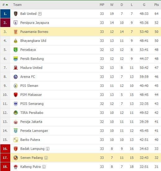 Klasemen terbaru Liga 1 2019, Selasa (17/12/2019).