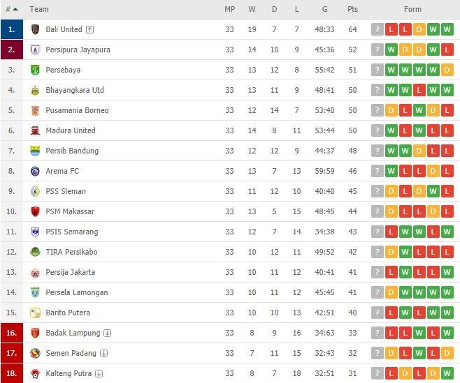 Klasemen terbaru Liga 1 2019. 