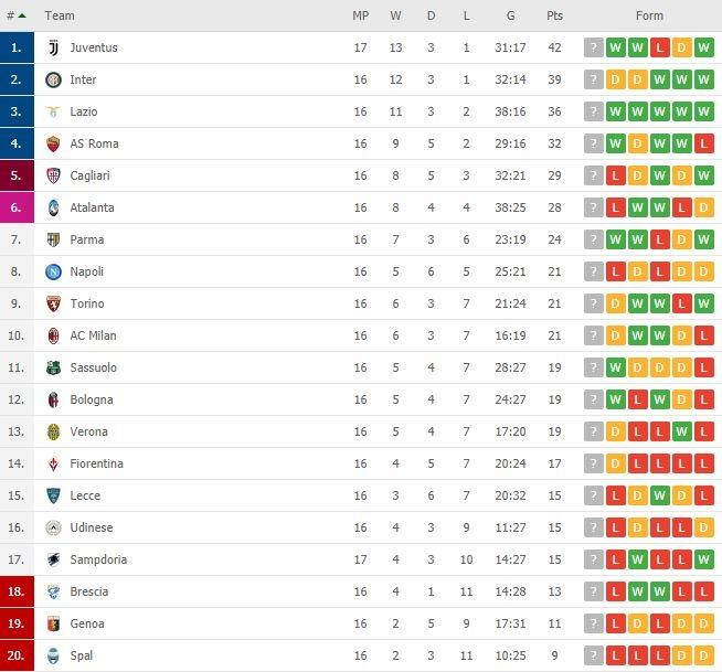 Klasemen terbaru Serie A Italia. 