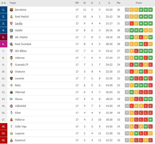 Klasemen terbaru La Liga Spanyol.