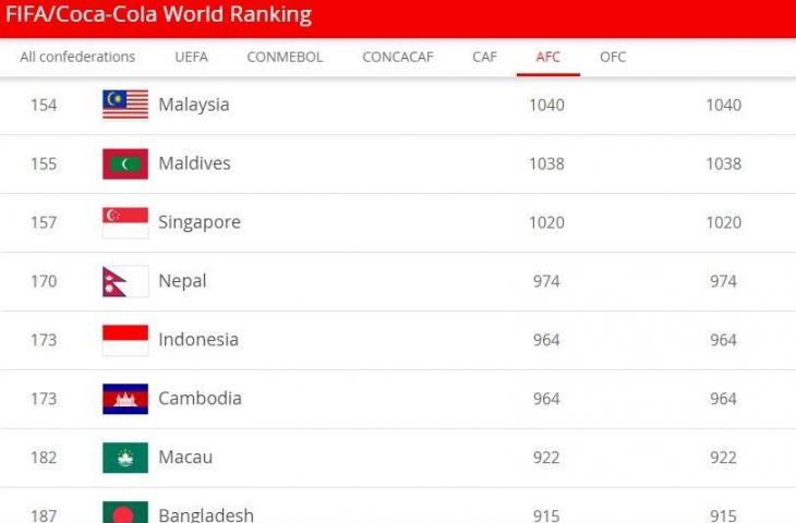 Ranking terbaru FIFA per Desember 2019.