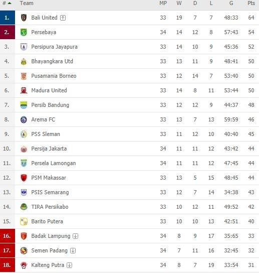 Klasemen terbaru Liga 1 2019, Sabtu (21/12/2019). (Flashcore).