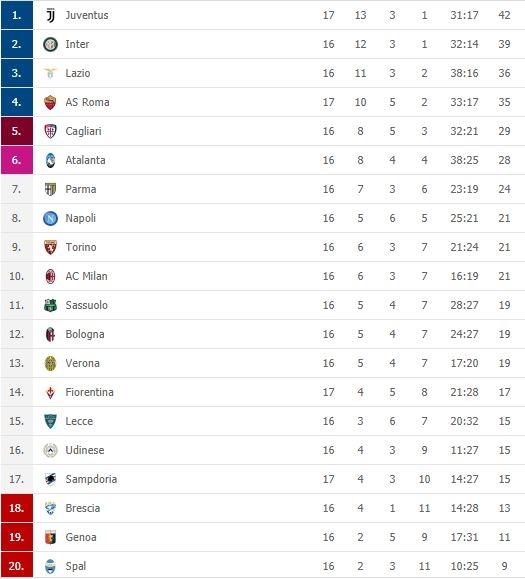 Klasemen terbaru Serie A Italia 2019/2020. (Flashscore).