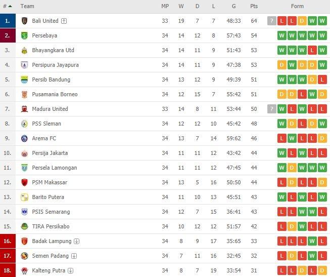 Klasemen terbaru Liga 1 2019.