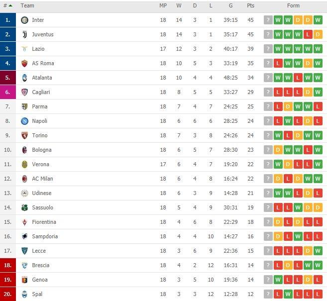 Klasemen terbaru Liga Italia 2019/2020. (Flashscore).