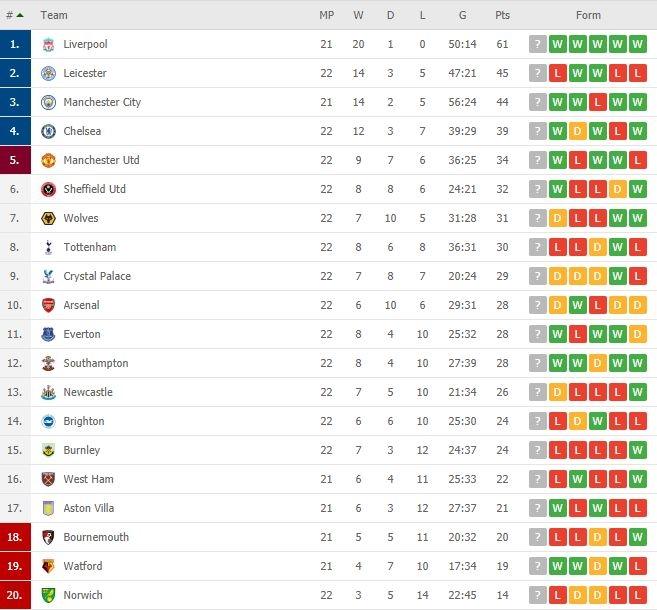 Klasemen terbaru Liga Inggris 2019/2020. (Flashscore).