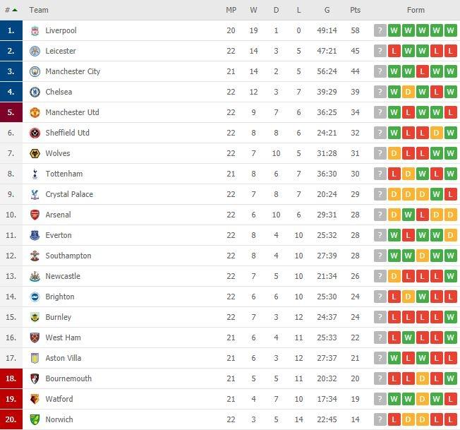 Klasemen terbaru Liga Inggris 2019/2020. (Flashscore).