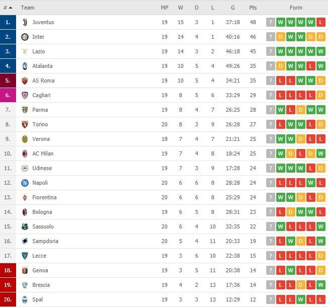 Klasemen terbaru Serie A Italia 2019/2020. (Flashscore).