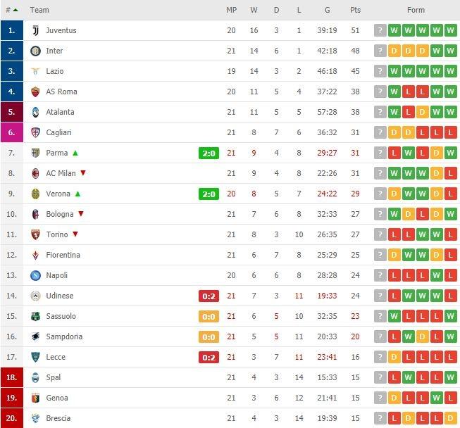 Klasemen terbaru Serie A Italia 2019/2020. (Flashscore).