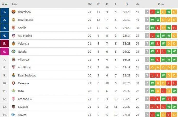 Klasemen terbaru La Liga Spanyol. (Dok. Flashcore).