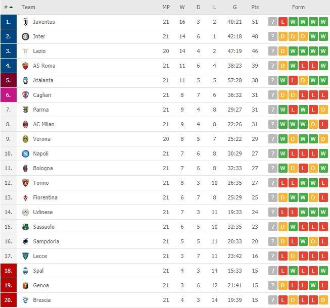 Klasemen terbaru Serie A Italia 2019/2020. (Flashscore).