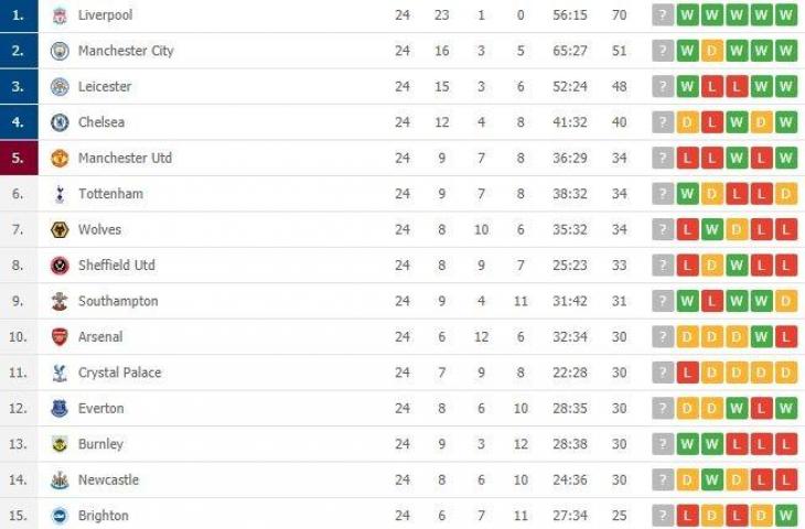 Klasemen terbaru Liga Primer Inggris.