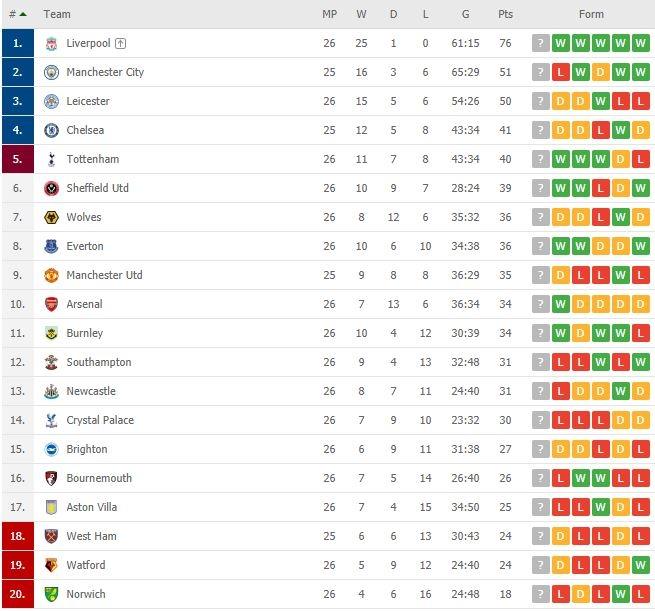 Klasemen terbaru Liga Inggris 2019/2020. (Flashscore).