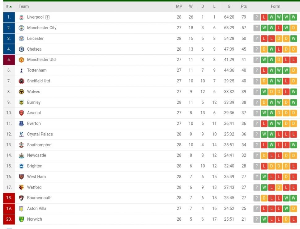 Klasemen terbaru Liga Primer Inggris pekan ke-28.