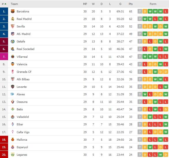 Klasemen terbaru La Liga Spanyol.