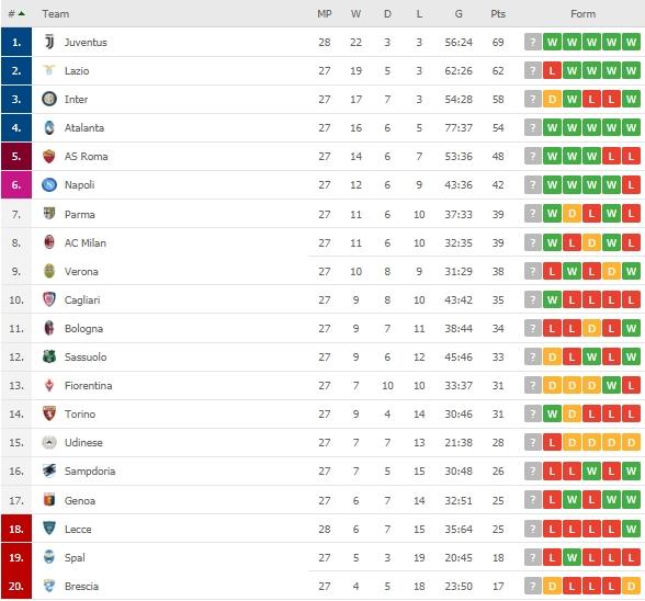 Klasemen terbaru Serie A Italia. (Dok. Flashcore).