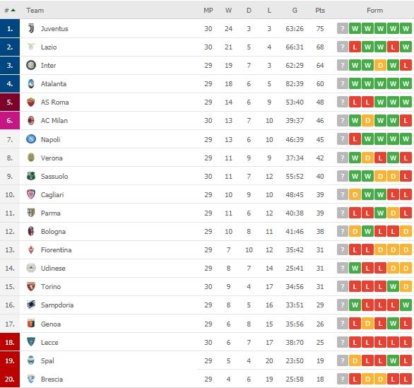 Klasemen terbaru Serie A Italia. (Dok. Flashcore).