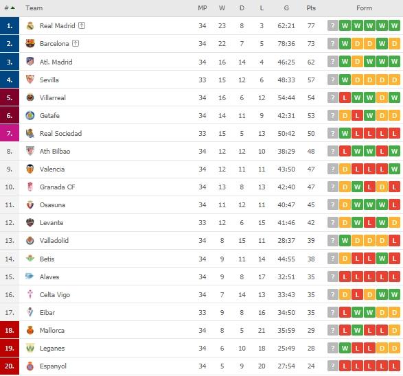 Klasemen terbaru La Liga Spanyol. (Dok. Flashcore).