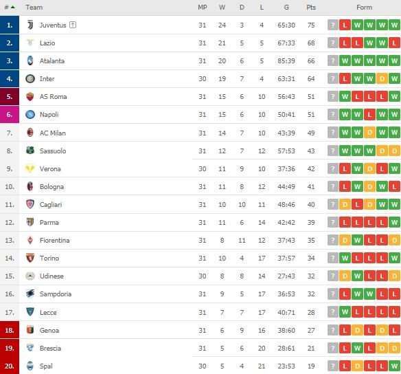 Klasemen terbaru Serie A Italia. (Dok. Flashcore).