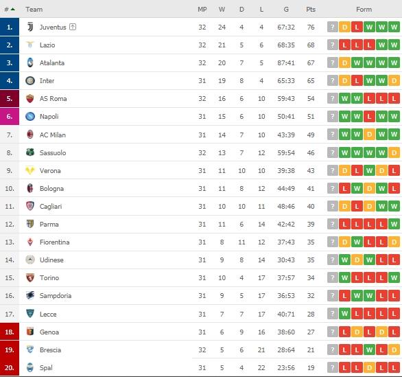 Klasemen terbaru Serie A Italia. (Dok. Flashcore).