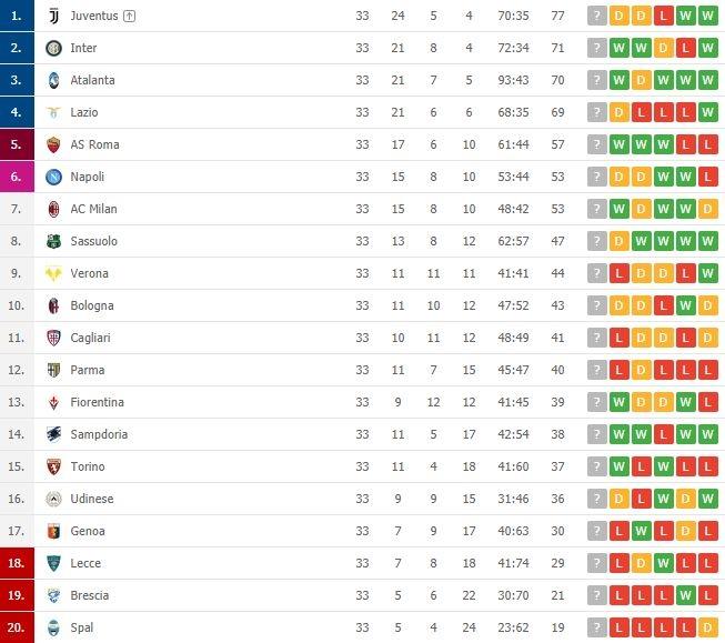 Klasemen terbaru Serie A Italia.