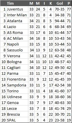 Klasemen terbaru Serie A Italia. 