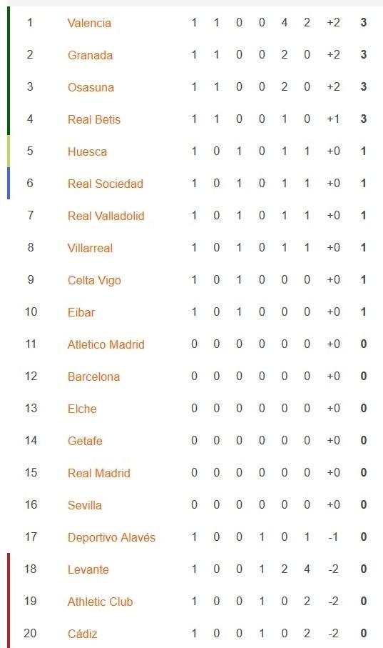 Klasemen sementara La Liga Spanyol musim 2020-2021 pekan pertama hingga Senin (14/9/2020). [Istimewa]