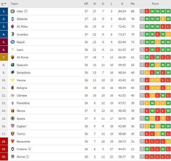 Klasemen terbaru Serie A Italia. (Dok. Flashcore).