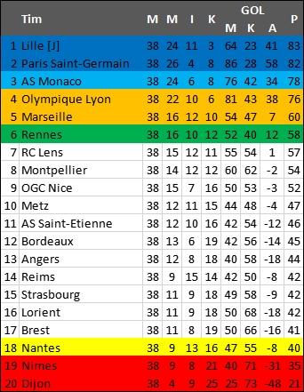 Klasemen akhir Liga Prancis 2020/2021. (Antara)