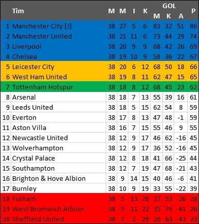 Klasemen akhir Liga Inggris 2020/2021. (Antara)